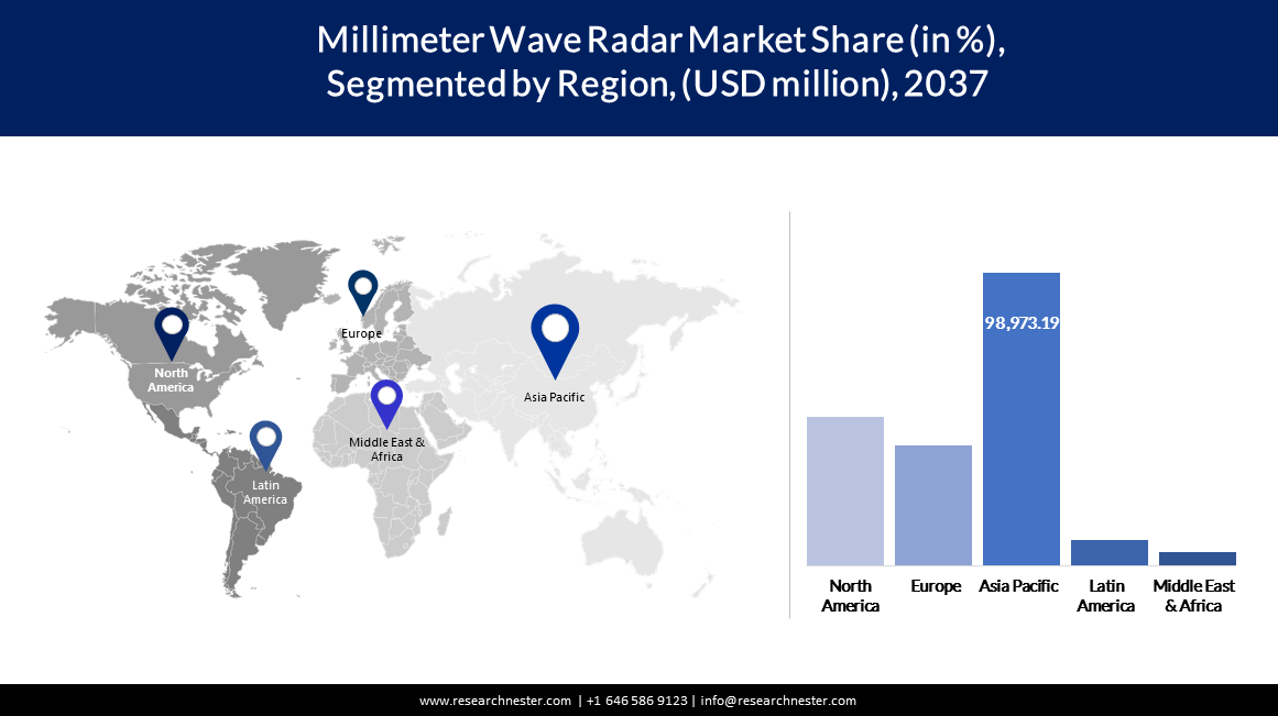 Millimeter Wave Radar Market Share